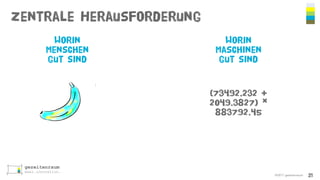 zentrale Herausforderung
©2017 gezeitenraum 21
Worin
Menschen
gut sind
Worin
Maschinen
gut sind
(73492.232 +
2049.3827) *
883792.45
 