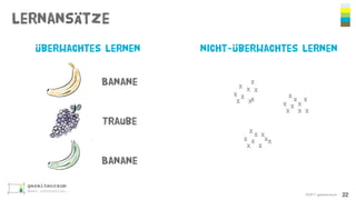 Lernansätze
©2017 gezeitenraum 22
überwachtes Lernen nicht-überwachtes Lernen
Banane
Traube
Banane
X
X
X
X
X
X
X
X
X
X
X
X X
X
X
X X
X
X
X
X X
XX
X
X
X
 