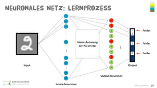 Neuronales Netz: Lernprozess
©2017 gezeitenraum 37
Input
Output-Neuronen
2
3
4
5
6
7
8
9
10
1
12
2
3
17
18
1
25
24
………
…
…
Innere-Neuronen
Output
1
2
3
4
5
6
7
8
9
0
Fehler
Fehler
Fehler
kleine Änderung
der Parameter
 