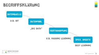 Begriffsklärung
©2017 gezeitenraum 5
Datenquelle
DatenPool
Wertschöpfung
z.B. IoT
„Big Data“
z.B. Machine Learning
Deep Learning
Spez. Ansatz
 