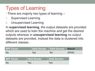 Types of Learning
• There are majorly two types of learning –
1. Supervised Learning
2. Unsupervised Learning
In supervised learning, the output datasets are provided
which are used to train the machine and get the desired
outputs whereas in unsupervised learning no output
datasets are provided, instead the data is clustered into
different classes .
SPF Check Valid Sender Valid Domain Result
No Yes No SPAM
SPF Check Valid Sender Valid Domain
No Yes Yes
 