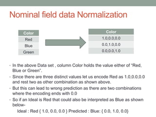 Nominal field data Normalization
• In the above Data set , column Color holds the value either of “Red,
Blue or Green”.
• Since there are three distinct values let us encode Red as 1.0,0.0,0.0
and rest two as other combination as shown above.
• But this can lead to wrong prediction as there are two combinations
where the encoding ends with 0.0
• So if an Ideal is Red that could also be interpreted as Blue as shown
below-
Ideal : Red { 1.0, 0.0, 0.0 } Predicted : Blue: { 0.0, 1.0, 0.0}
Color
Red
Blue
Green
Color
1.0,0.0,0.0
0.0,1.0,0.0
0.0,0.0,1.0
 