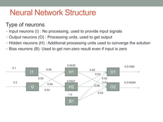Neural Network Structure
Type of neurons
 Input neurons (I) : No processing, used to provide input signals
 Output neurons (O) : Processing units, used to get output
 Hidden neurons (H) : Additional processing units used to converge the solution
 Bias neurons (B): Used to get non-zero result even if input is zero
I1
I2
H1
H2
B1
O1
O2
0.1A
0.2
0.06A
0.05A
0.03A
0.04A
0.5035A
0.5027A
1.0A
0.05A
0.03A
0.02A
0.01
0.06
0.03
0.51506
A
0.516294
A
 