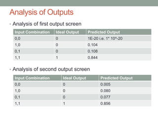Analysis of Outputs
• Analysis of first output screen
• Analysis of second output screen
Input Combination Ideal Output Predicted Output
0,0 0 1E-20 i.e. 1* 10^-20
1,0 0 0.104
0,1 0 0.108
1,1 1 0.844
Input Combination Ideal Output Predicted Output
0,0 0 0.005
1,0 0 0.080
0,1 0 0.077
1,1 1 0.856
 