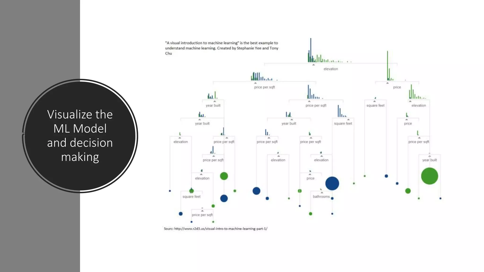 Visualize the
ML Model
and decision
making
 