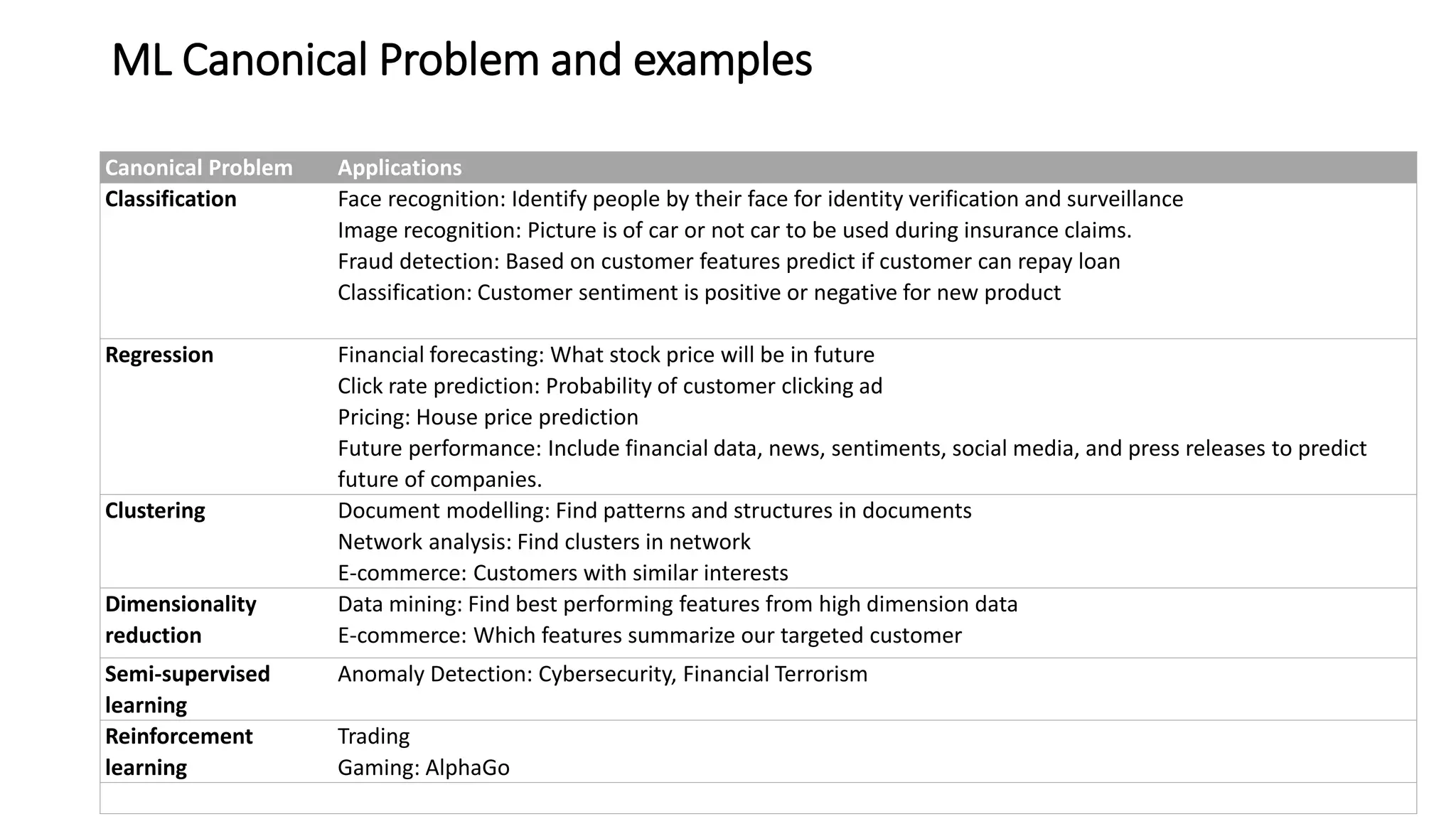 ML Canonical Problem and examples
Canonical Problem Applications
Classification Face recognition: Identify people by their face for identity verification and surveillance
Image recognition: Picture is of car or not car to be used during insurance claims.
Fraud detection: Based on customer features predict if customer can repay loan
Classification: Customer sentiment is positive or negative for new product
Regression Financial forecasting: What stock price will be in future
Click rate prediction: Probability of customer clicking ad
Pricing: House price prediction
Future performance: Include financial data, news, sentiments, social media, and press releases to predict
future of companies.
Clustering Document modelling: Find patterns and structures in documents
Network analysis: Find clusters in network
E-commerce: Customers with similar interests
Dimensionality
reduction
Data mining: Find best performing features from high dimension data
E-commerce: Which features summarize our targeted customer
Semi-supervised
learning
Anomaly Detection: Cybersecurity, Financial Terrorism
Reinforcement
learning
Trading
Gaming: AlphaGo
 
