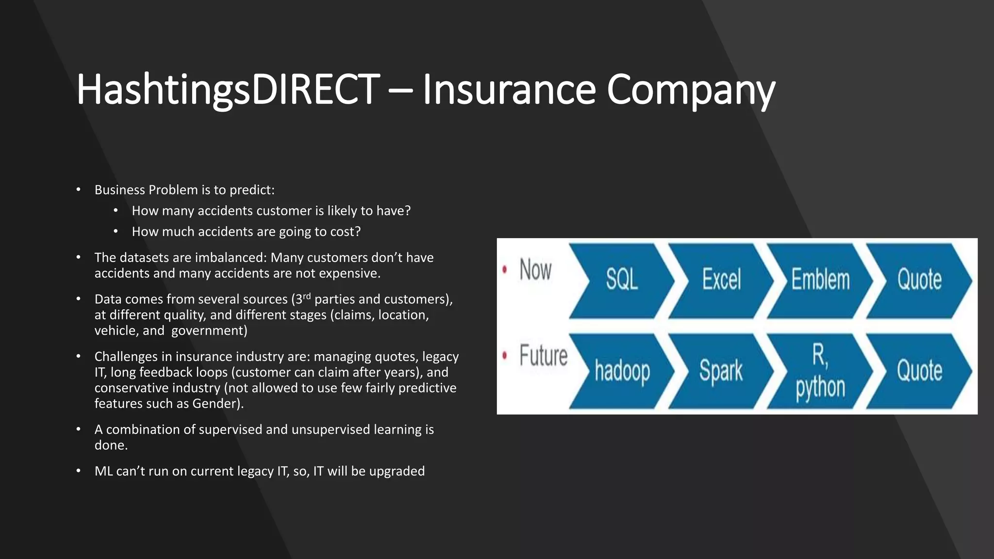 HashtingsDIRECT – Insurance Company
• Business Problem is to predict:
• How many accidents customer is likely to have?
• How much accidents are going to cost?
• The datasets are imbalanced: Many customers don’t have
accidents and many accidents are not expensive.
• Data comes from several sources (3rd parties and customers),
at different quality, and different stages (claims, location,
vehicle, and government)
• Challenges in insurance industry are: managing quotes, legacy
IT, long feedback loops (customer can claim after years), and
conservative industry (not allowed to use few fairly predictive
features such as Gender).
• A combination of supervised and unsupervised learning is
done.
• ML can’t run on current legacy IT, so, IT will be upgraded
 