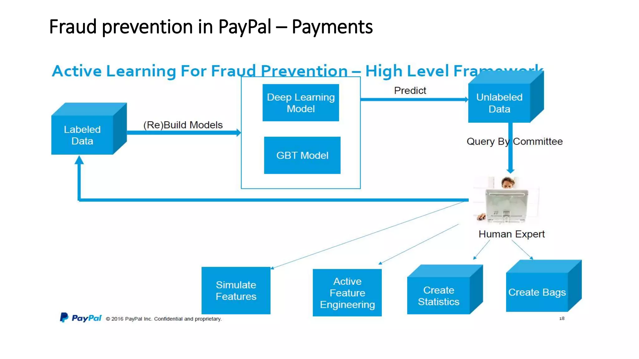 Fraud prevention in PayPal – Payments
 