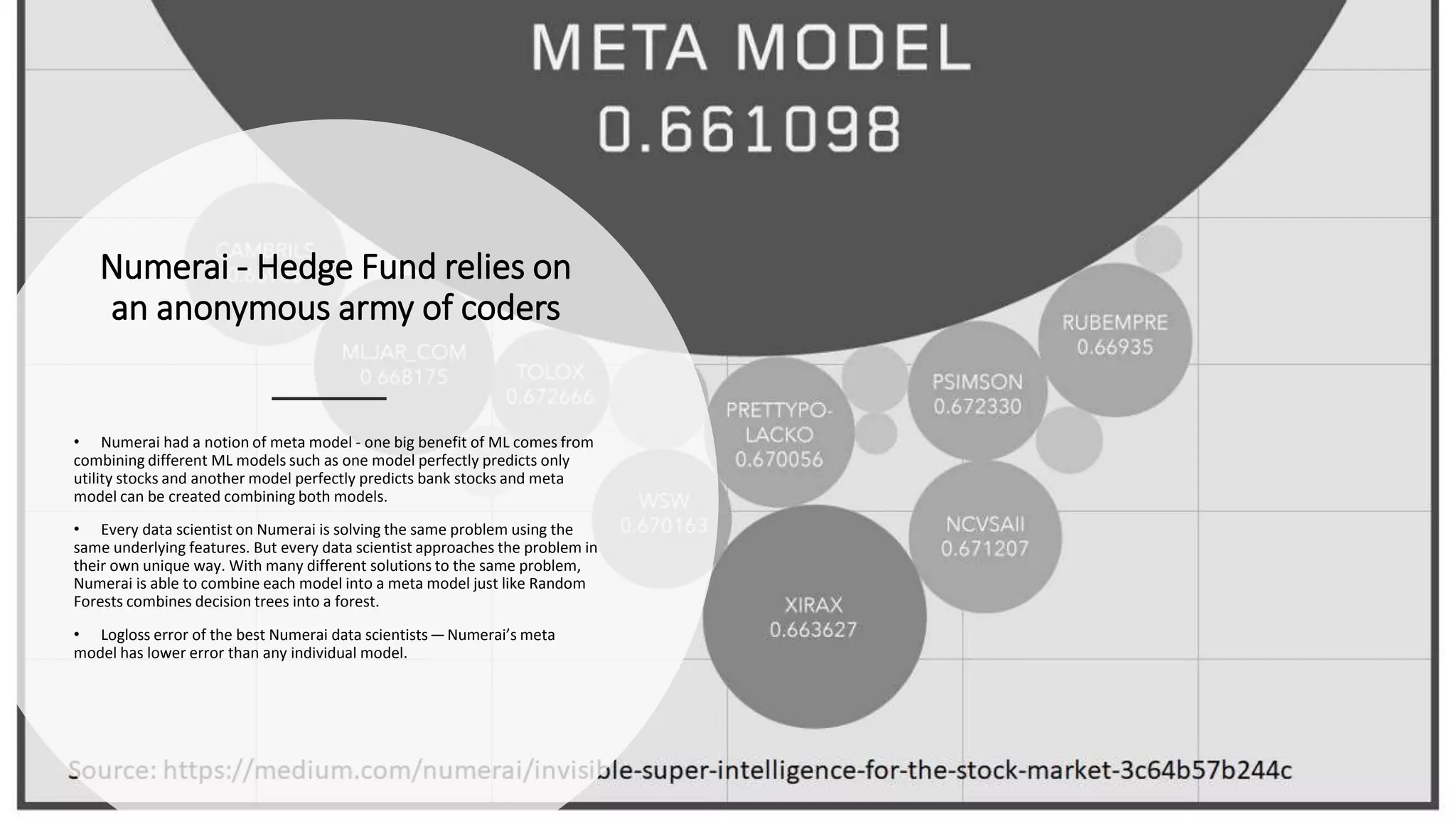 Numerai - Hedge Fund relies on
an anonymous army of coders
• Numerai had a notion of meta model - one big benefit of ML comes from
combining different ML models such as one model perfectly predicts only
utility stocks and another model perfectly predicts bank stocks and meta
model can be created combining both models.
• Every data scientist on Numerai is solving the same problem using the
same underlying features. But every data scientist approaches the problem in
their own unique way. With many different solutions to the same problem,
Numerai is able to combine each model into a meta model just like Random
Forests combines decision trees into a forest.
• Logloss error of the best Numerai data scientists — Numerai’s meta
model has lower error than any individual model.
 