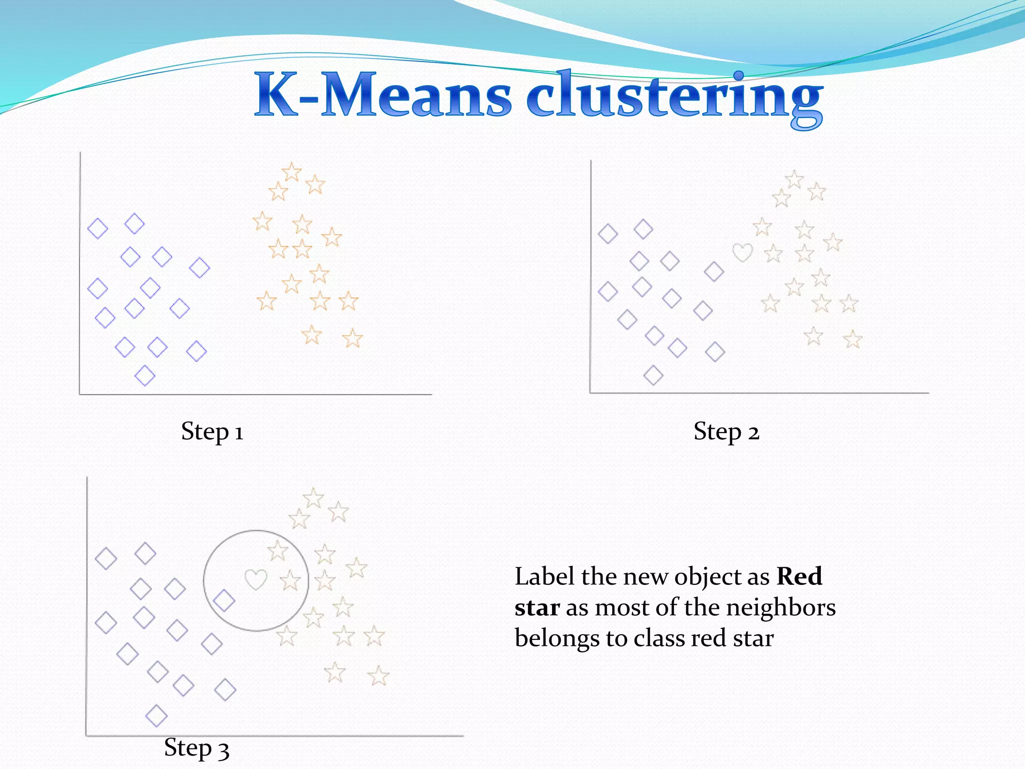 Step 1 Step 2
Step 3
Label the new object as Red
star as most of the neighbors
belongs to class red star
 