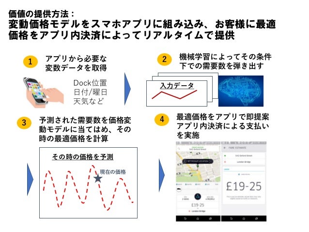 機械学習を活用した需要予測の提案