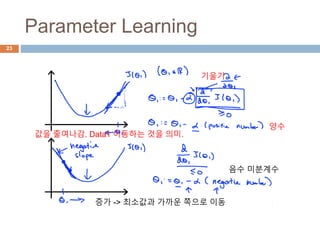 Parameter Learning
23
기울기
양수
값을 줄여나감. Data1 이동하는 것을 의미.
음수 미분계수
증가 -> 최소값과 가까운 쪽으로 이동
 