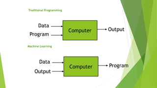 Traditional Programming
Machine Learning
Computer
Data
Program
Output
Computer
Data
Output
Program
 