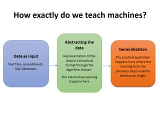 How exactly do we teach machines?
 