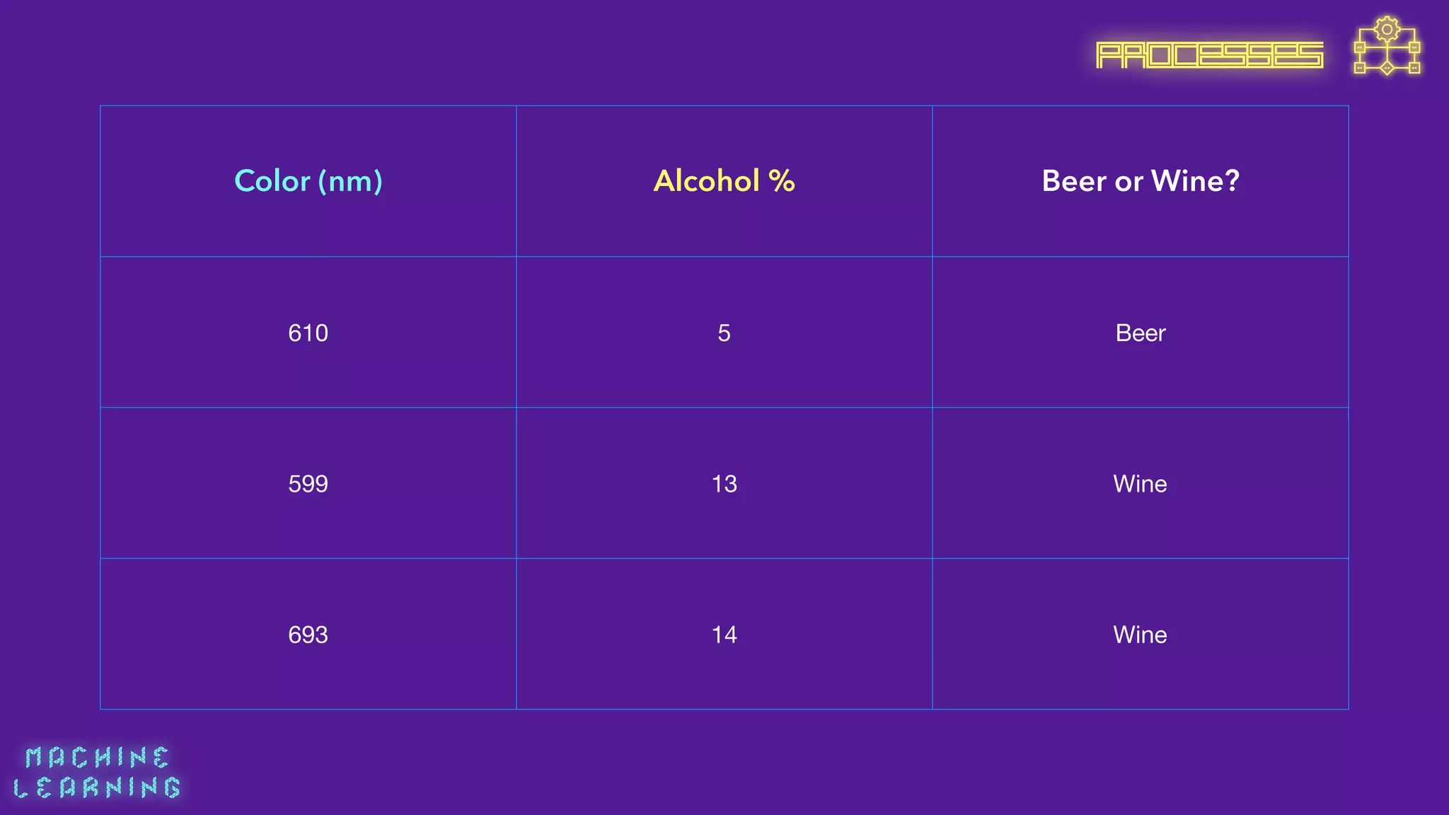 M A C H I N E  
L E A R N I N G
Color (nm) Alcohol % Beer or Wine?
610 5 Beer
599 13 Wine
693 14 Wine
PROCESSES
 