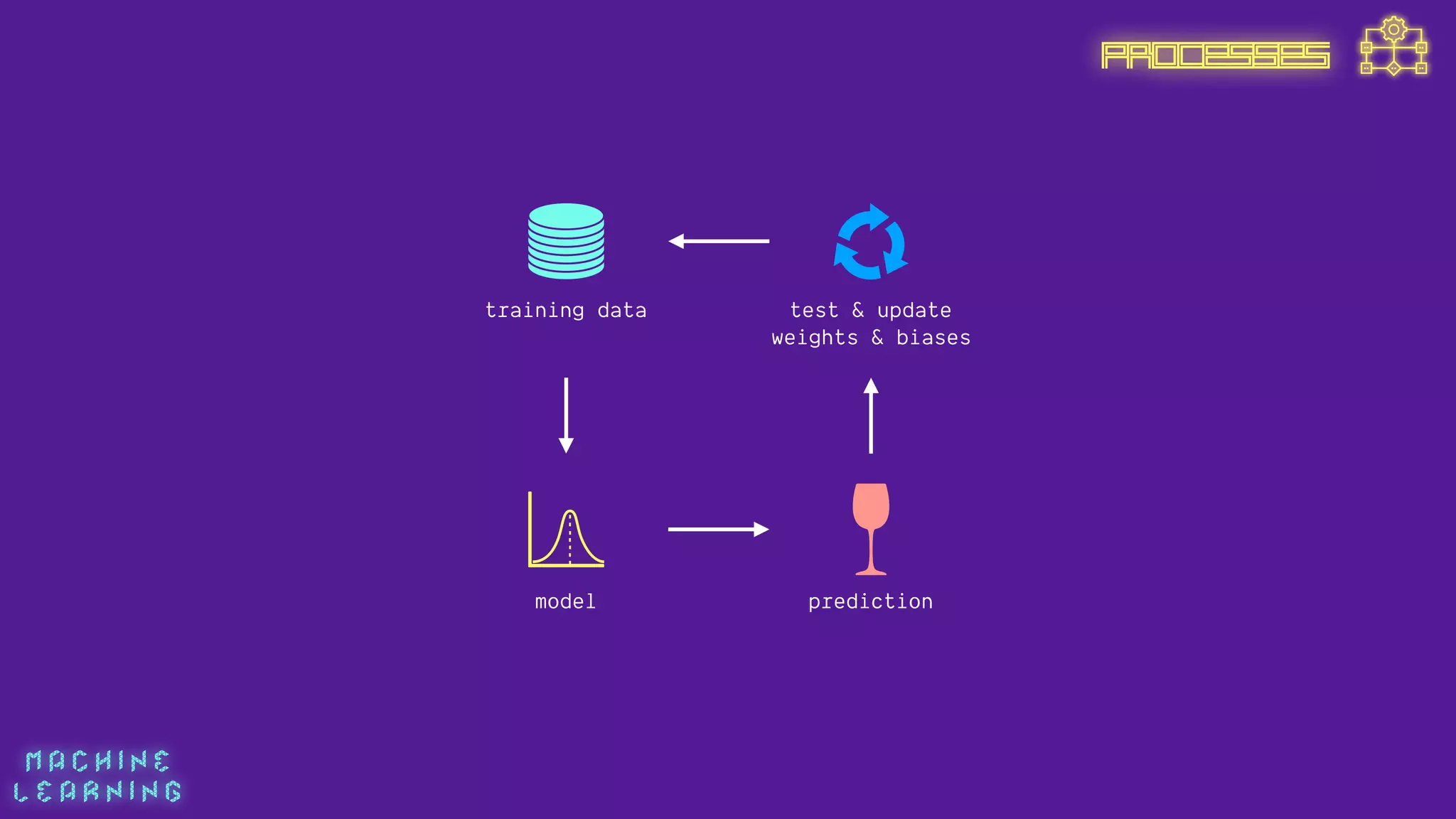 M A C H I N E  
L E A R N I N G
training data
model prediction
test & update
weights & biases
PROCESSES
 