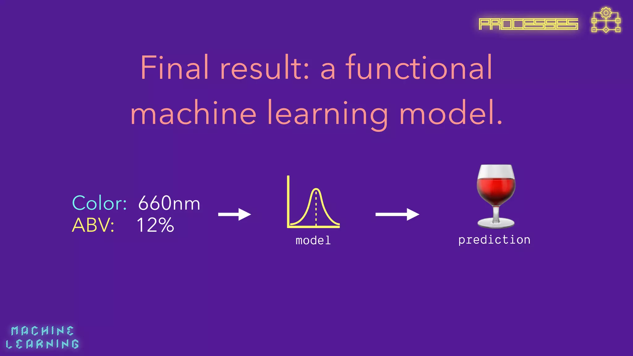 M A C H I N E  
L E A R N I N G
Final result: a functional
machine learning model.
model prediction
Color: 660nm
ABV: 12% 🍷
PROCESSES
 
