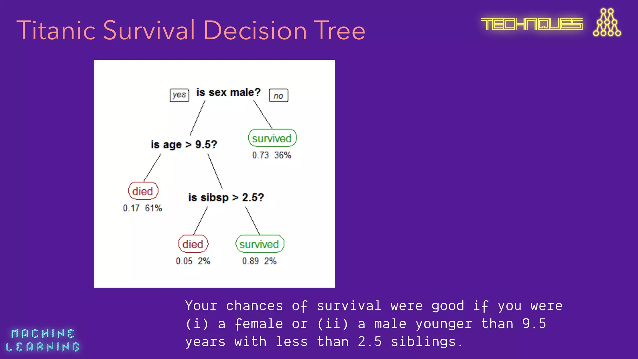 M A C H I N E  
L E A R N I N G
Your chances of survival were good if you were
(i) a female or (ii) a male younger than 9.5
years with less than 2.5 siblings.
Titanic Survival Decision Tree TECHNIQUES
 