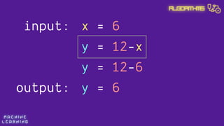 M A C H I N E  
L E A R N I N G
Algorithms
y = 12-x
x = 6
y = 12-6
y = 6
input:
output:
 