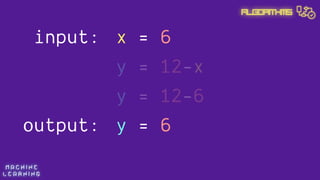 M A C H I N E  
L E A R N I N G
Algorithms
y = 12-x
x = 6
y = 12-6
y = 6
input:
output:
 