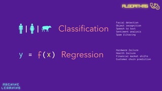 M A C H I N E  
L E A R N I N G
Algorithms
Classiﬁcation
Regression
| |
y = f(x)
Facial detection
Object recognition
Speech to text
Sentiment analysis
Spam filtering
Hardware failure
Health failure
Financial market shifts
Customer churn prediction
 