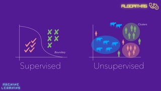 M A C H I N E  
L E A R N I N G
Algorithms
Supervised Unsupervised
Boundary
Clusters
 