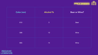 M A C H I N E  
L E A R N I N G
Color (nm) Alcohol % Beer or Wine?
610 5 Beer
599 13 Wine
693 14 Wine
PROCESSES
 