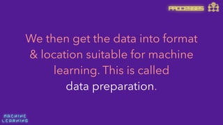 M A C H I N E  
L E A R N I N G
We then get the data into format
& location suitable for machine
learning. This is called 
data preparation.
PROCESSES
 