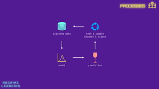 M A C H I N E  
L E A R N I N G
training data
model prediction
test & update
weights & biases
PROCESSES
 