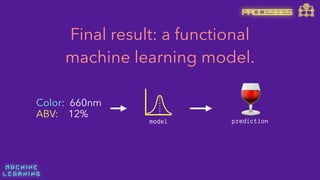 M A C H I N E  
L E A R N I N G
Final result: a functional
machine learning model.
model prediction
Color: 660nm
ABV: 12% 🍷
PROCESSES
 