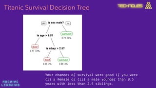 M A C H I N E  
L E A R N I N G
Your chances of survival were good if you were
(i) a female or (ii) a male younger than 9.5
years with less than 2.5 siblings.
Titanic Survival Decision Tree TECHNIQUES
 