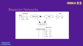 M A C H I N E  
L E A R N I N G
MODELS
Bayesian Networks
 