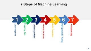 10
7 Steps of Machine Learning
2 3 4 5 6 7
GatheringData
ChoosingaModel
TrainingtheModel
ModelEvaluation
HyperparameterTuning
PredictionStep
PreparingData
1
 