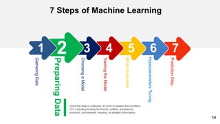 14
7 Steps of Machine Learning
2 3 4 5 6 7
ChoosingaModel
TrainingtheModel
ModelEvaluation
HyperparametersTuning
PredictionStep
1
GatheringData
PreparingData
Once the data is collected, it’s time to assess the condition
of it, including looking for trends, outliers, exceptions,
incorrect, inconsistent, missing, or skewed information.
 