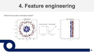 26
4. Feature engineering
What if we use polar coordinates instead?
 