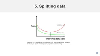 35
5. Splitting data
If you plot the training error, and validation error, against the number of training
iterations you get the most important graph in machine learning.
 