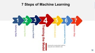 72
7 Steps of Machine Learning
5 6 7
ModelEvaluation
HyperparametersTuning
PredictionStep
Training the constructed model by
using test and validation sets
4
TrainingtheModel
3
ChoosingaModel
PreparingData
2
GatheringData
1
 