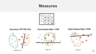 77
Measures
True Positive Rate = TP/P False Positive Rate = FP/N
TPR= 0.8
Accuracy= (TP+TN) / ALL
FPR= 0.2Accuracy= 0.7
 