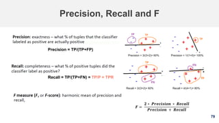 79
Precision = 3/(3+2)= 60% Precision = 1/(1+0)= 100%
Precision, Recall and F
Precision = TP/(TP+FP)
Recall = TP/(TP+FN) = TP/P = TPR
Recall = 3/(3+2)= 60% Recall = 4/(4+1)= 80%
𝑭 =
𝟐 ∗ 𝑷𝒓𝒆𝒄𝒊𝒔𝒊𝒐𝒏 ∗ 𝑹𝒆𝒄𝒂𝒍𝒍
𝑷𝒓𝒆𝒄𝒊𝒔𝒊𝒐𝒏 + 𝑹𝒆𝒄𝒂𝒍𝒍
 