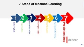 88
7 Steps of Machine Learning
Predict the quality of
results in this step
7
PredictionStep
6
HyperparameterTuning
5
ModelEvaluation
4
TrainingtheModel
3
ChoosingaModel
PreparingData
2
GatheringData
1
 