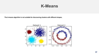 57
K-Means
The k-means algorithm is not suitable for discovering clusters with different shapes.
 