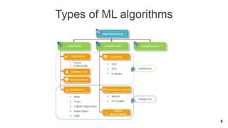 8
Types of ML algorithms
 