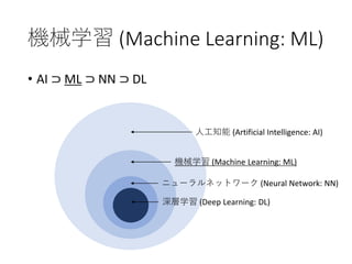 機械学習 (Machine Learning: ML)
• AI ⊃ ML ⊃ NN ⊃ DL
人工知能 (Artificial Intelligence: AI)
機械学習 (Machine Learning: ML)
ニューラルネットワーク (Neural Network: NN)
深層学習 (Deep Learning: DL)
 