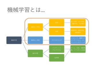 機械学習とは…
機械学習
教師あり学習
回帰
売上予測，人口予測，
需要予測，不正検知
分類
故障診断，画像分類，
顧客維持
教師なし学習 クラスタリング
レコメンド，顧客セグ
メンテーション，ター
ゲットマーケティング
強化学習
バンディット
アルゴリズム
ゲーム，広告，自動運
転，リアルタイム診断
Q 学習
 
