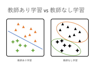 教師あり学習 vs 教師なし学習
教師あり学習 教師なし学習
 