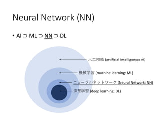 Neural Network (NN)
• AI ⊃ ML ⊃ NN ⊃ DL
人工知能 (artificial intelligence: AI)
機械学習 (machine learning: ML)
ニューラルネットワーク (Neural Network: NN)
深層学習 (deep learning: DL)
 