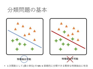 分類問題の基本
特徴抽出可能 特徴抽出不可能
• 1 次関数として (最小単位) の NN → 直線的に分類できる簡単な特徴抽出に有効
 
