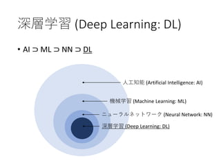 深層学習 (Deep Learning: DL)
• AI ⊃ ML ⊃ NN ⊃ DL
人工知能 (Artificial Intelligence: AI)
機械学習 (Machine Learning: ML)
ニューラルネットワーク (Neural Network: NN)
深層学習 (Deep Learning: DL)
 