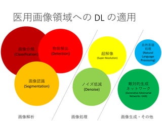 画像分類
(Classification)
物体検出
(Detection)
画像認識
(Segmentation)
超解像
(Super-Resolution)
ノイズ低減
(Denoise)
敵対的生成
ネットワーク
(Generative Adversarial
Networks: GAN)
画像解析 画像処理 画像生成・その他
医用画像領域への DL の適用
自然言語
処理
(Natural
Language
Processing)
 