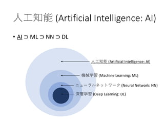 人工知能 (Artificial Intelligence: AI)
• AI ⊃ ML ⊃ NN ⊃ DL
人工知能 (Artificial Intelligence: AI)
機械学習 (Machine Learning: ML)
ニューラルネットワーク (Neural Network: NN)
深層学習 (Deep Learning: DL)
 